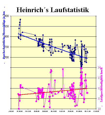 ChartObject Heinrichs Laufstatistik